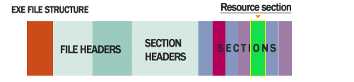 PE file structure